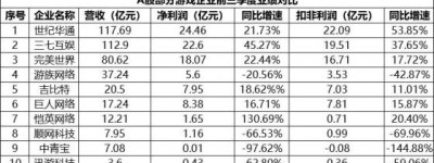 2020年“疫情景气”下 A股游戏公司红黑榜