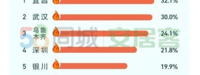 报告称4月楼市回暖明显 深圳、武汉等地找房热度大涨