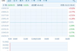 蓝筹股近全线走低创科实业跌超9%