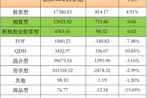 爆发！有基金份额暴增超500倍 20只主动偏股基金获10亿份以上净申购