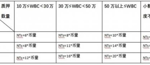 WorldBrain销毁1.25亿WBC，通缩机制下稀缺性价值提升